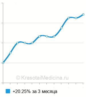 Средняя стоимость УЗИ определение пола ребенка в Красноярске
