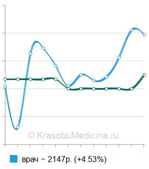 Средняя стоимость прием невролога в Красноярске