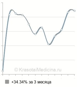 Средняя стоимость прием ортодонта в Красноярске