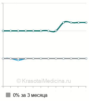 Средняя стоимость биоимпедансометрия в Красноярске