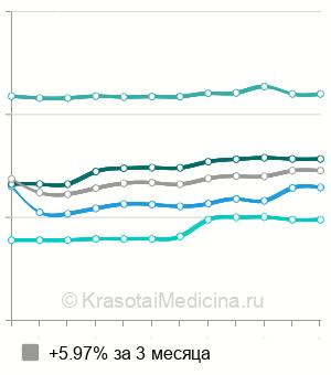 Средняя стоимость электрокардиография (ЭКГ) в Красноярске