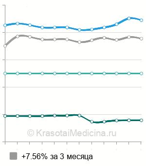 Средняя стоимость аспирационная биопсия эндометрия в Красноярске
