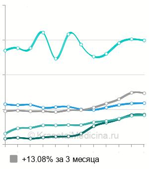 Средняя стоимость биопсия шейки матки в Красноярске