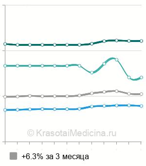 Средняя стоимость раздельное диагностическое выскабливание в Красноярске
