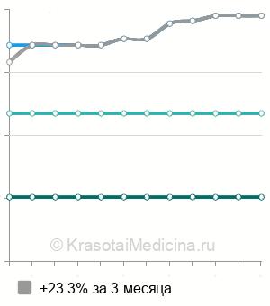 Средняя стоимость биопсия влагалища в Красноярске