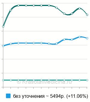 Средняя стоимость биопсия вульвы в Красноярске
