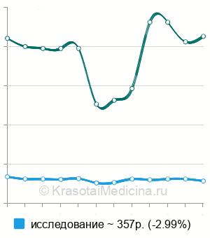Средняя стоимость анализ на энтеробиоз в Красноярске