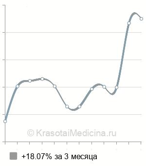 Средняя стоимость консультация детского невролога в Красноярске